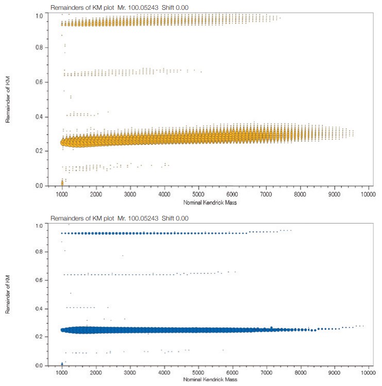 KMD plots of a PMMA standard mixture